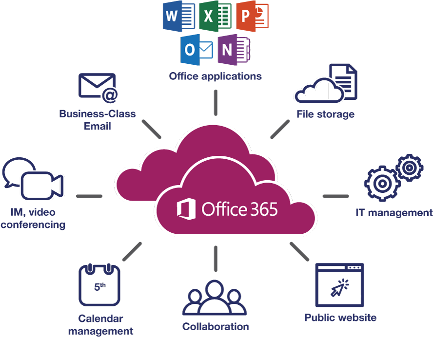 Office365 Cloud Features Infographic PNG