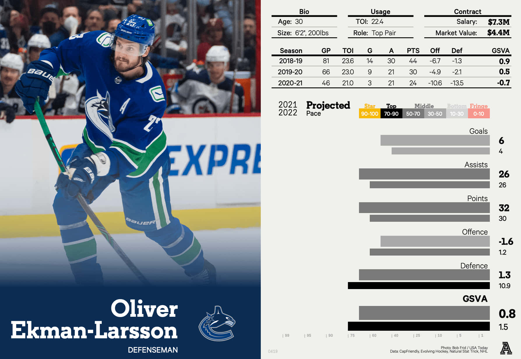 Oliver Ekman Larsson Player Data Card Wallpaper