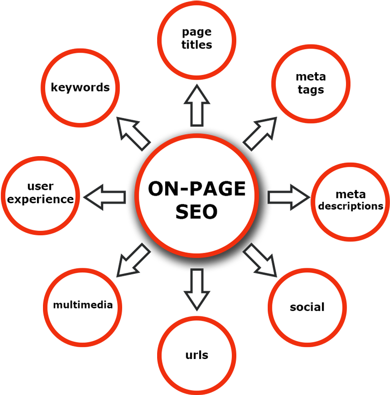 On Page S E O Components Diagram PNG