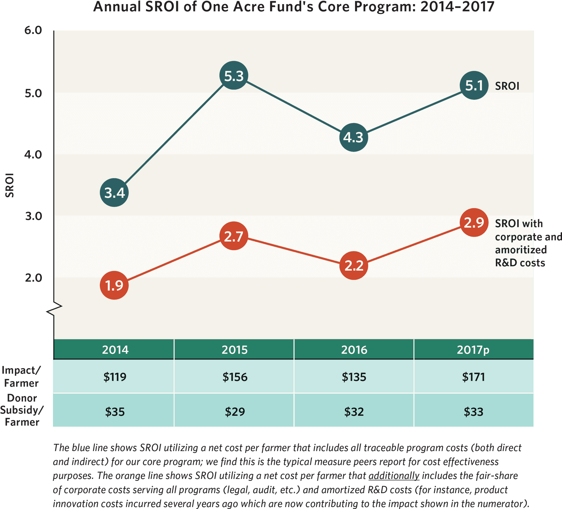 One Acre Fund Annual S R O I20142017 PNG