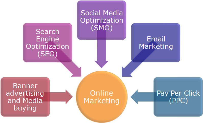 Online Marketing Components Diagram PNG