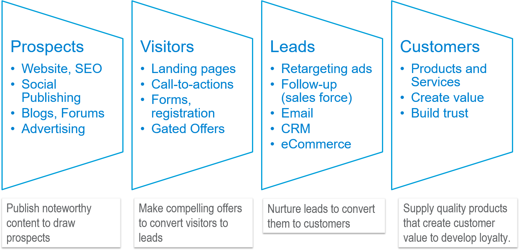 Online Marketing Funnel Strategy PNG