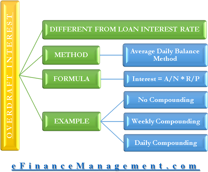 Overdraft Interest Calculation Explained PNG — A diagram explaining overdraft interest with green and blue boxes detailing methods formulas and examples against a black background.