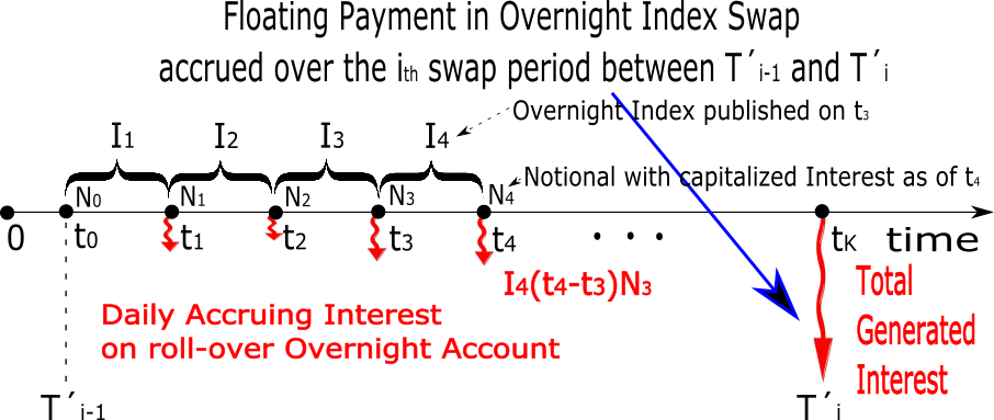 Overnight Index Swap Interest Calculation PNG