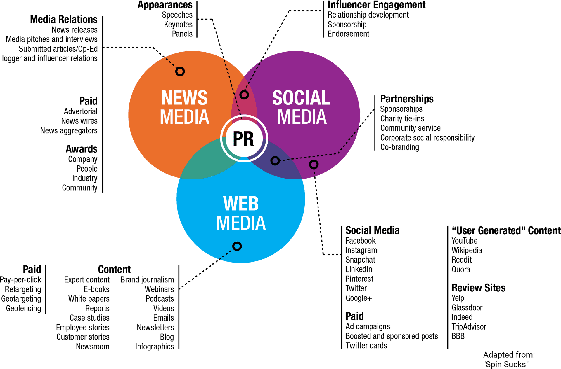 P R Media Relationships Venn Diagram PNG
