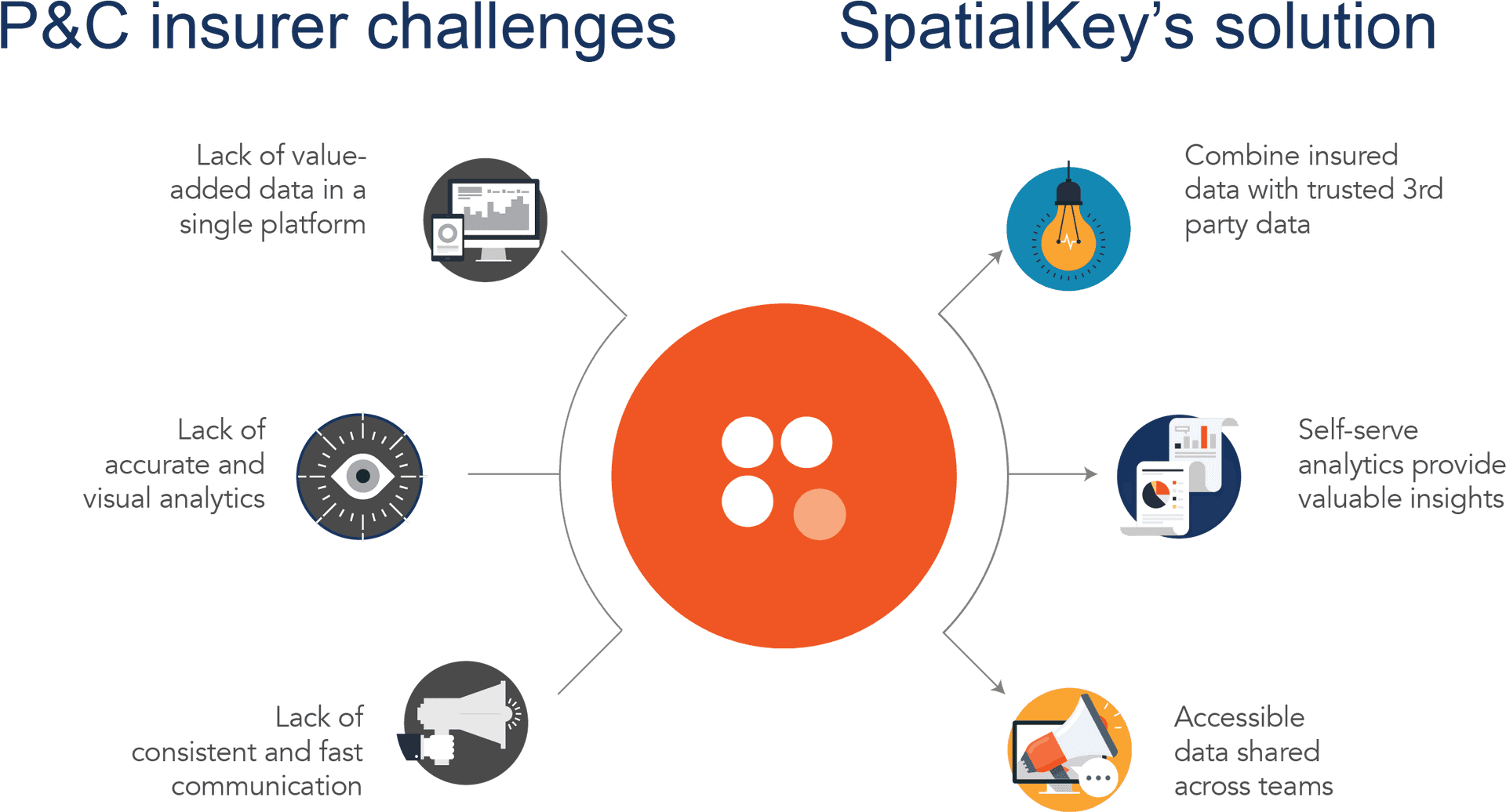 P& C_ Insurer_ Challenges_and_ Spatial Key_ Solution PNG