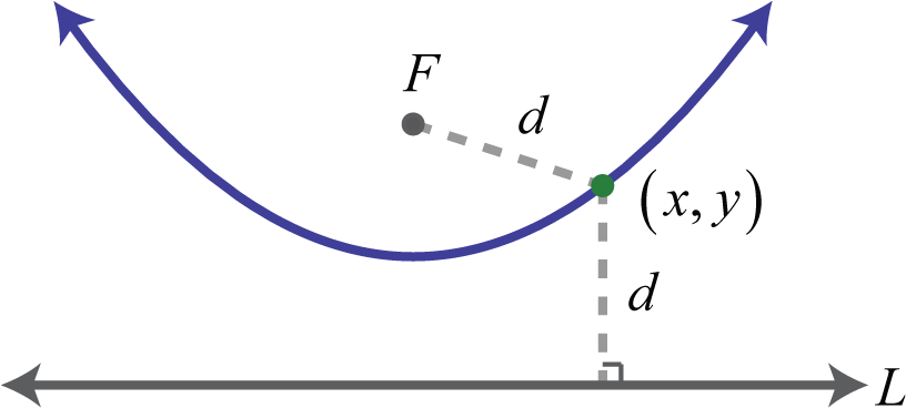 Parabola Focus Directrix Diagram PNG