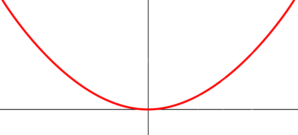 Parabola Graphon Cartesian Plane PNG