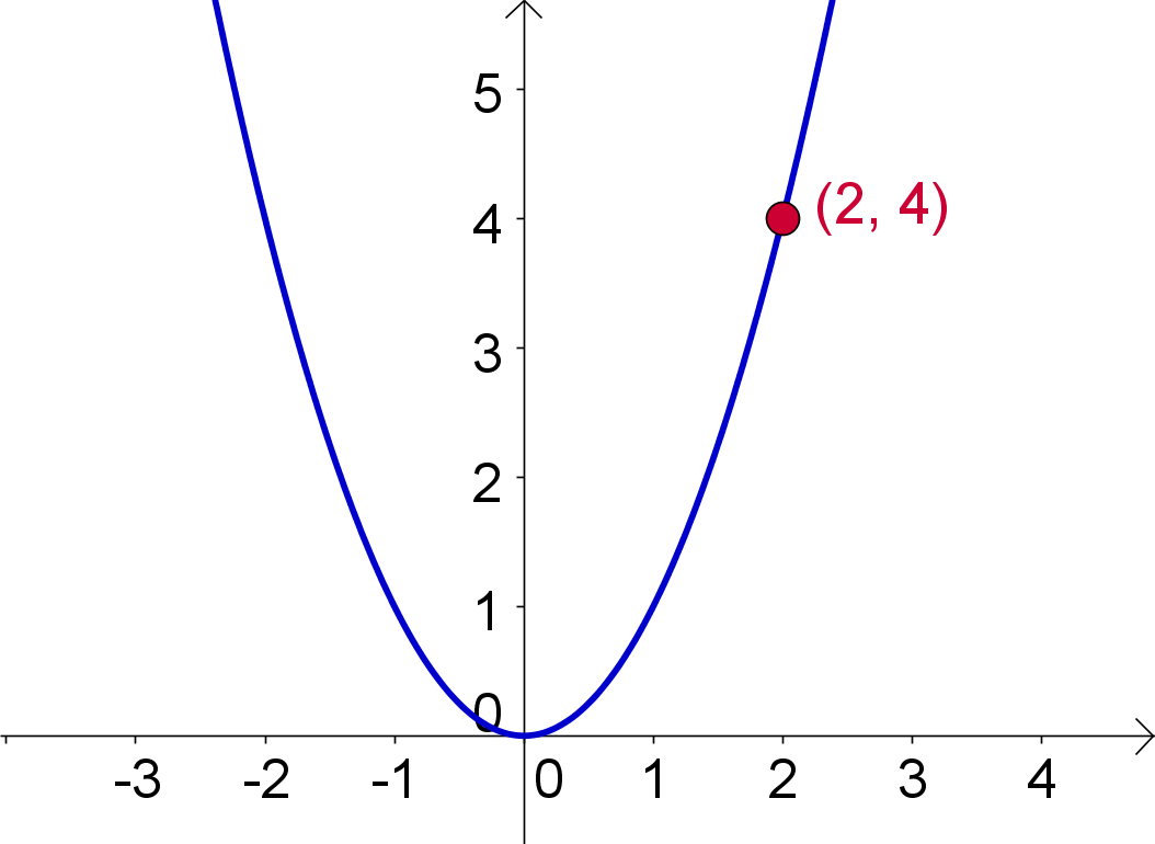 Download Parabola Graphwith Coordinates | Wallpapers.com