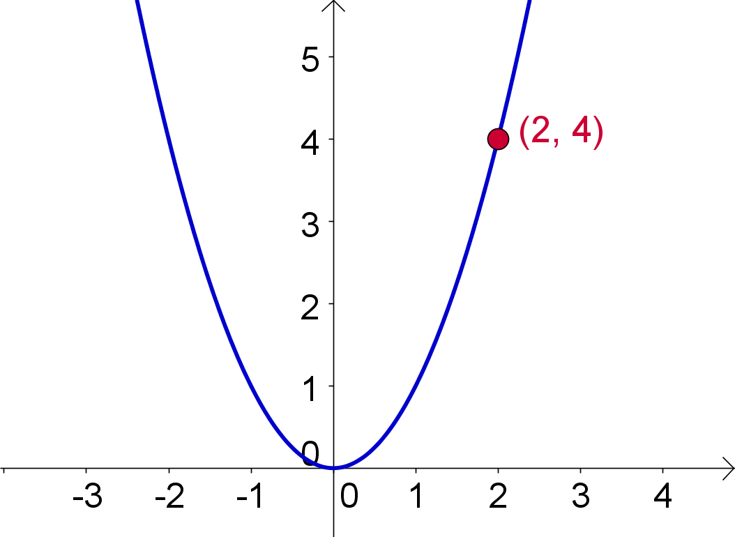 Parabola Graphwith Coordinates PNG