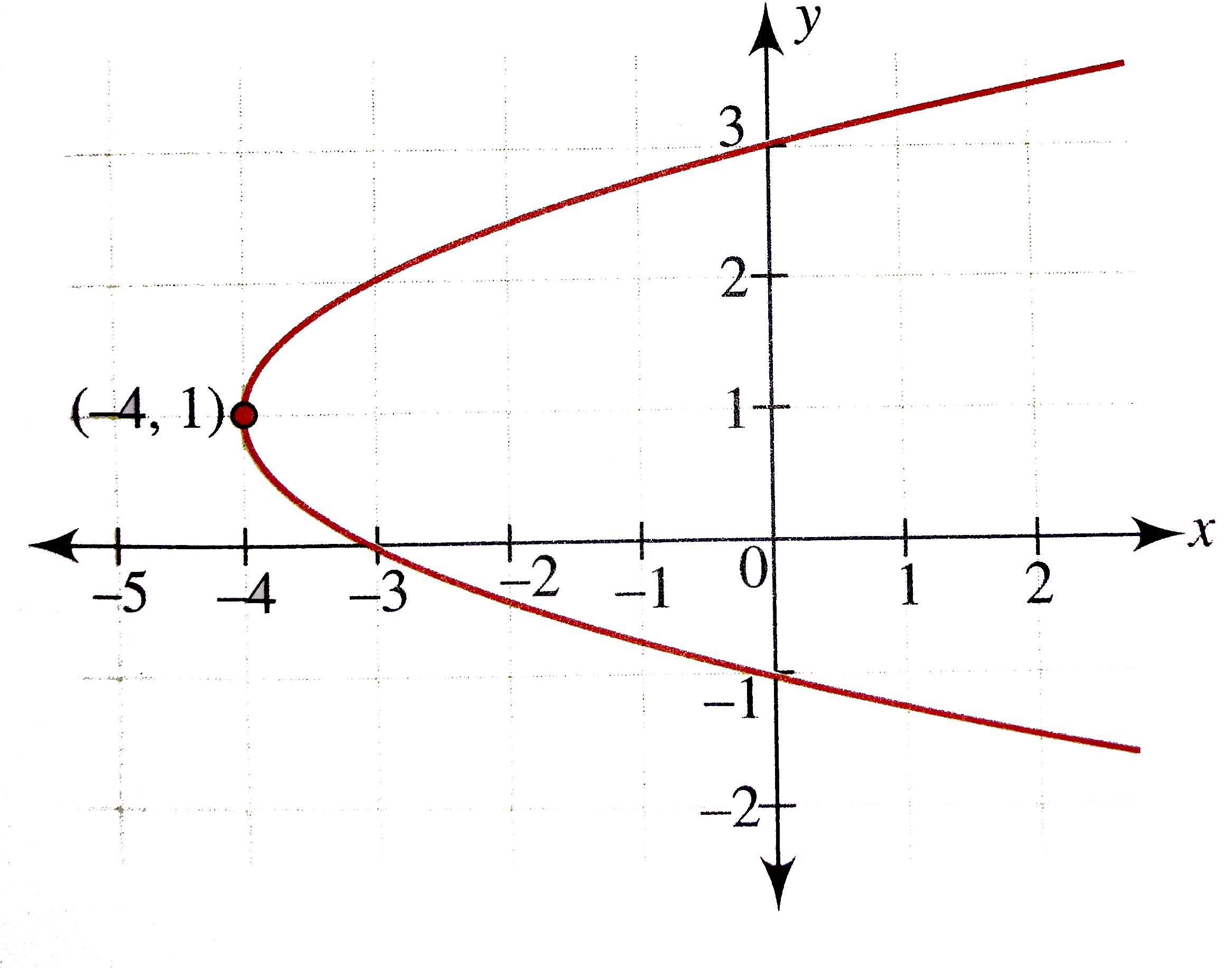 Parabola Graphwith Vertex PNG