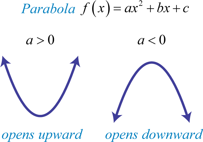 Parabola Orientationand Quadratic Function PNG