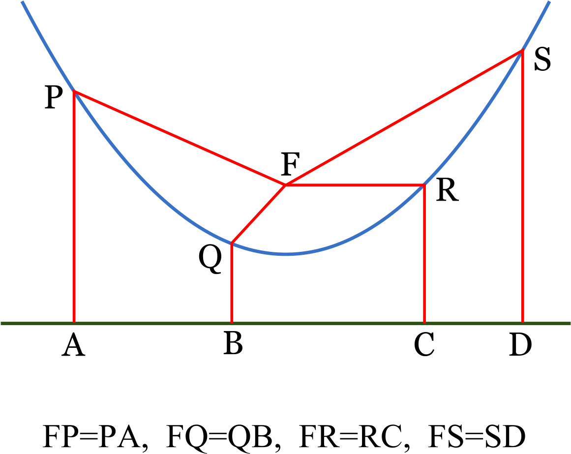 Parabola Reflective Property Illustration PNG