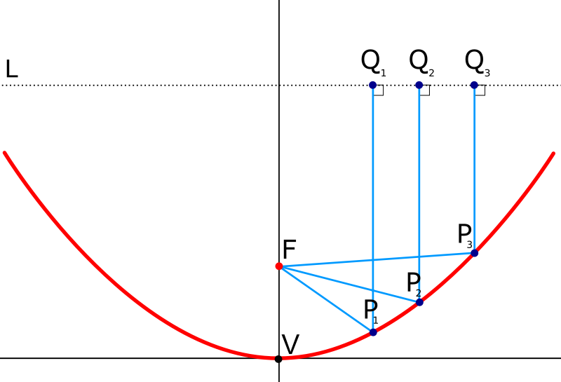 Parabola Reflective Property Illustration PNG