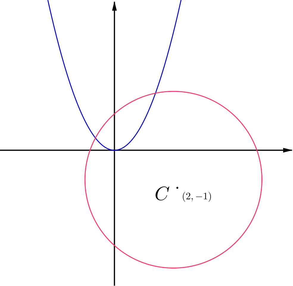 Parabola_and_ Circle_ Graph_ Intersection PNG