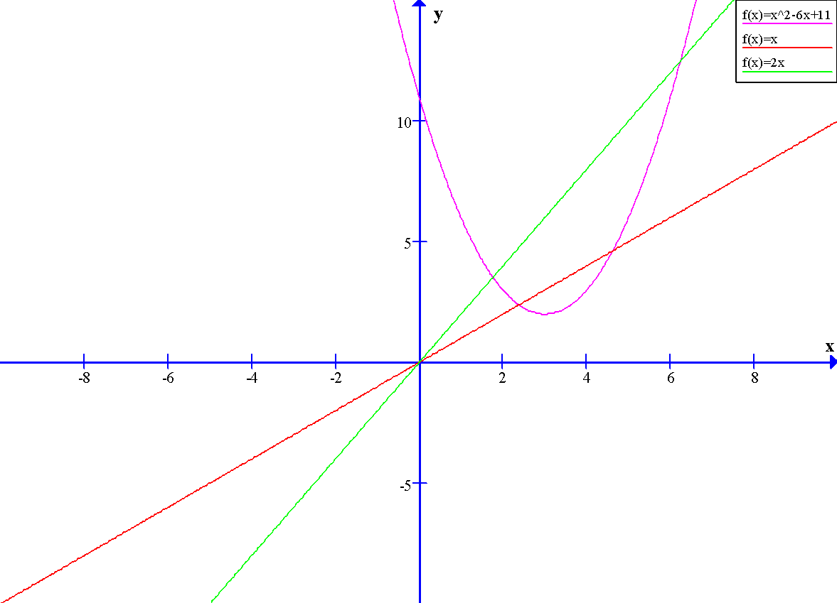 Parabola_and_ Linear_ Functions_ Graph PNG