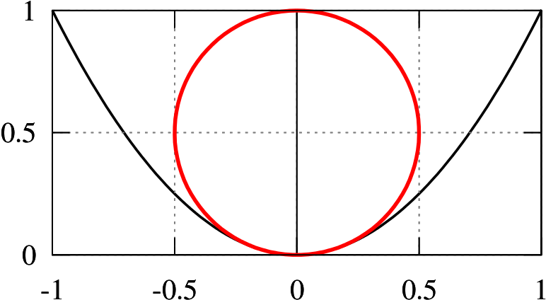 Parabolaand Circle Graph PNG