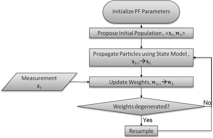 Particle Filter Algorithm Flowchart PNG