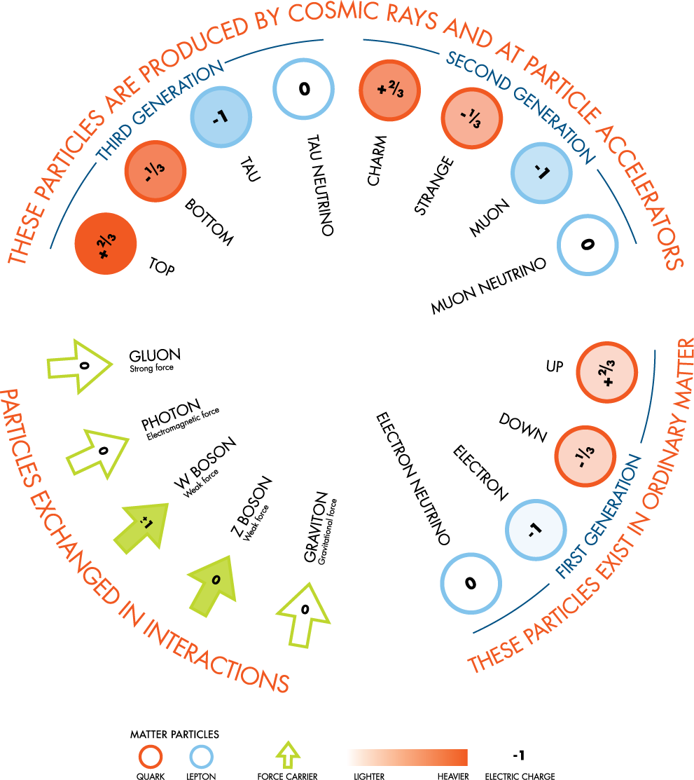 Particle_ Physics_ Overview PNG