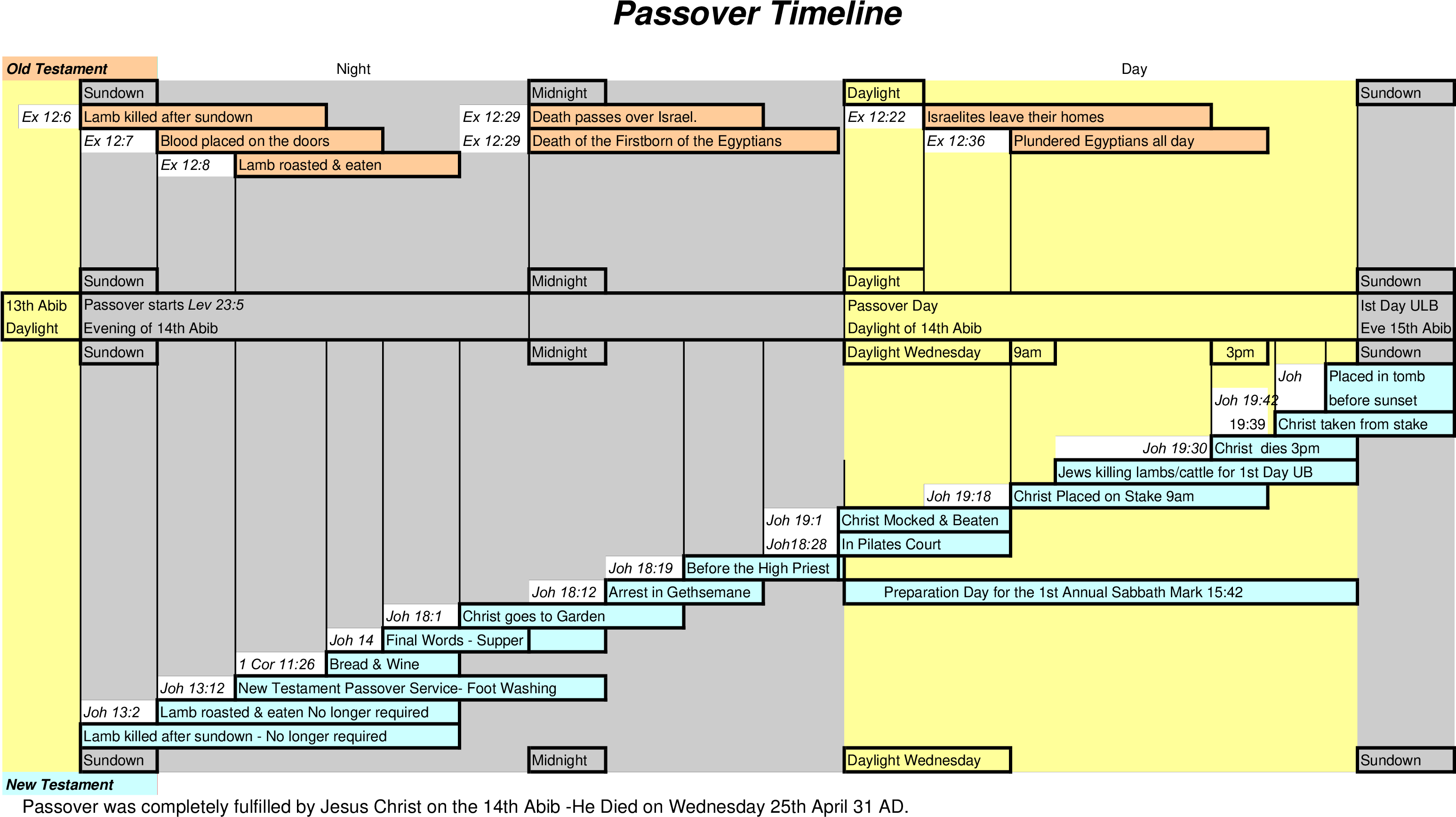 Passover Timeline Comparison Chart PNG