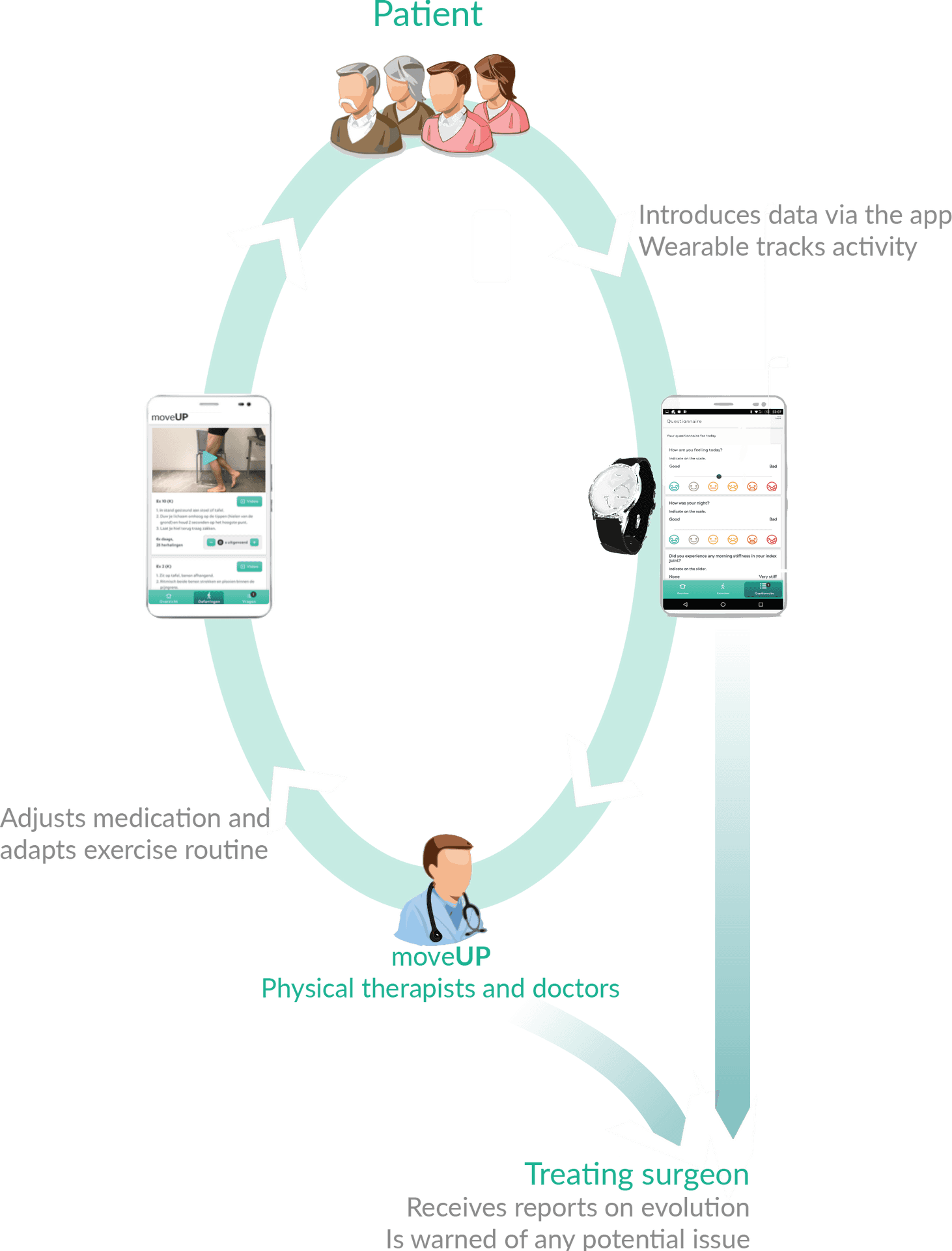 Patient Centric Healthcare Cycle Infographic PNG