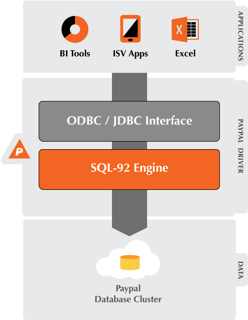 Pay Pal Database Integration Flowchart PNG