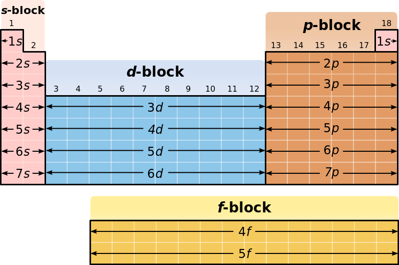 Periodic Table Blocks Diagram PNG