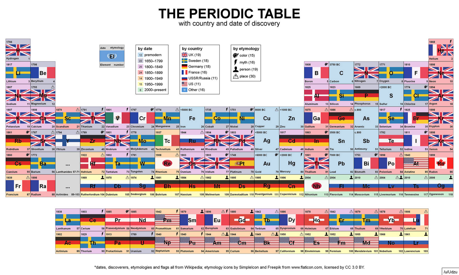 Periodic Table Country And Date Wallpaper