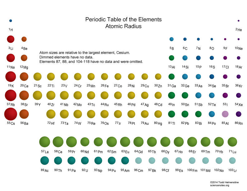 Periodic Table With Atomic Radius Wallpaper