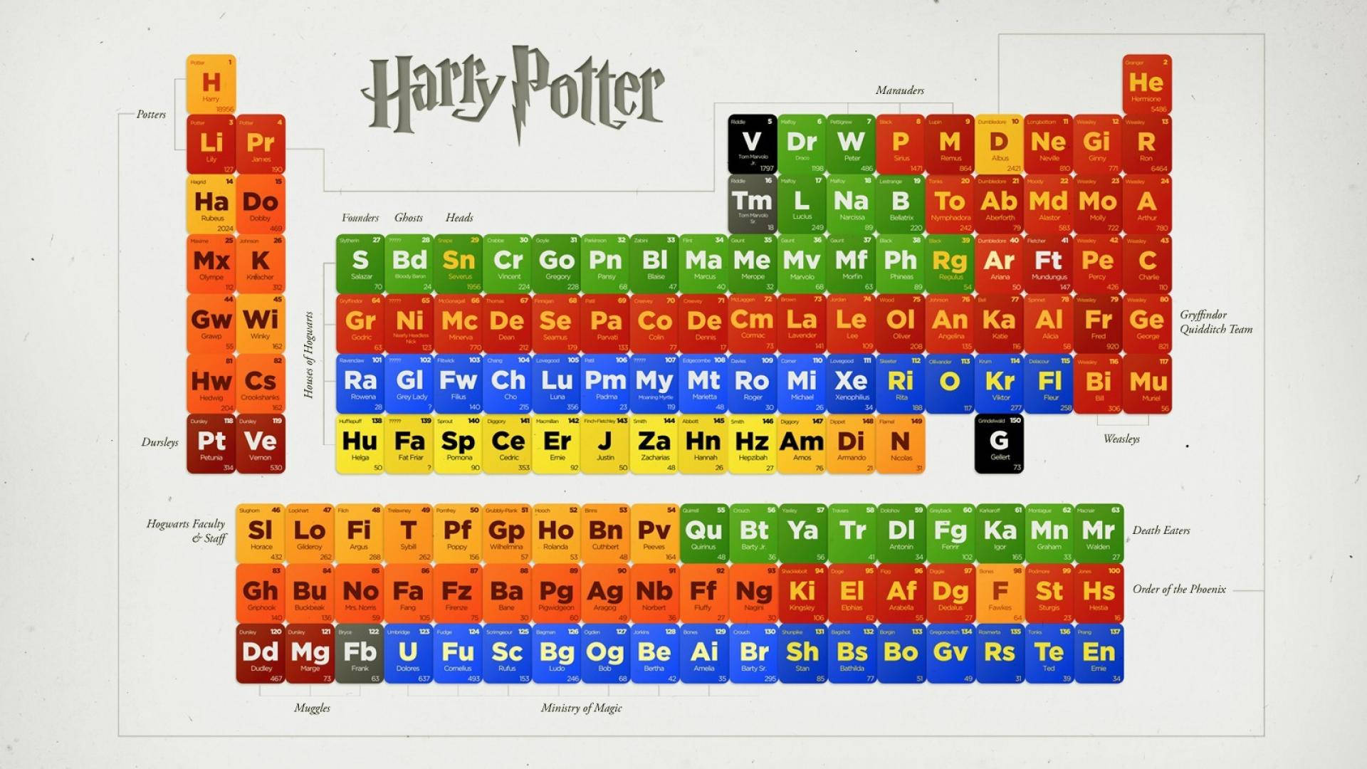Periodic Table With Harry Potter Theme Wallpaper