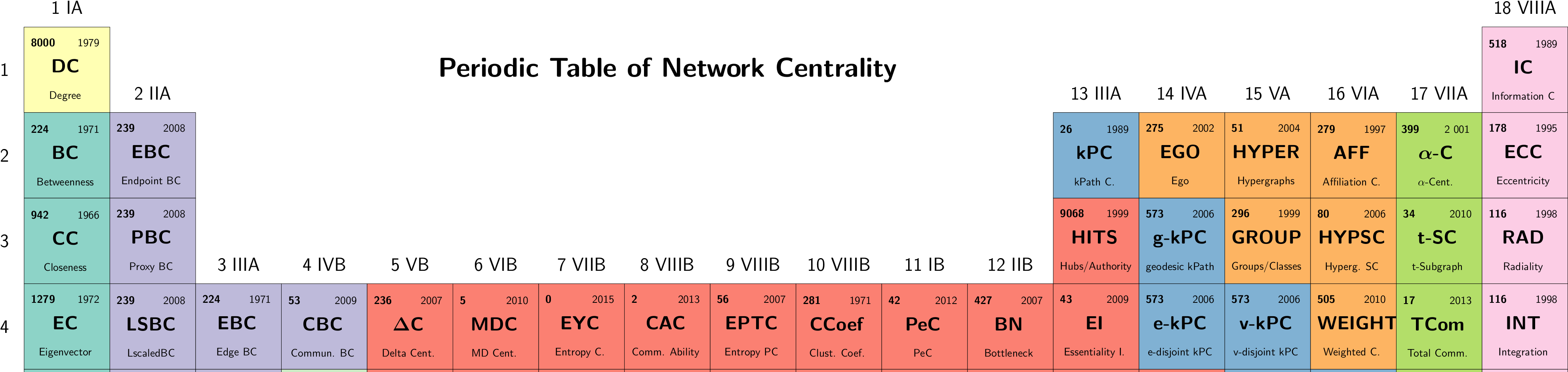 Periodic Tableof Network Centrality PNG