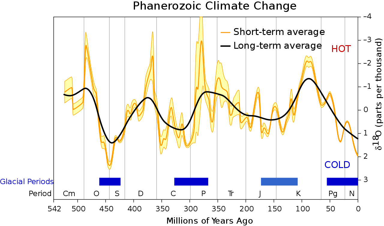 Phanerozoic Climate Change Graph PNG