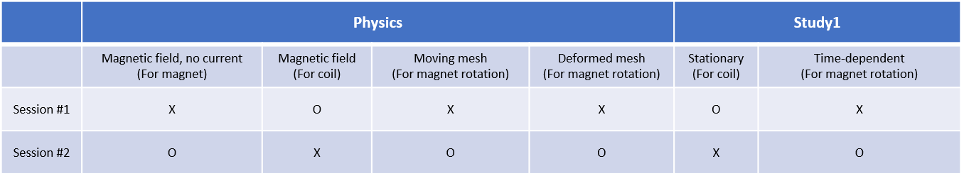 Physics Experiment Session Comparison Chart PNG — A table showing physics simulation conditions with X and O marks for different scenarios across two sessions.