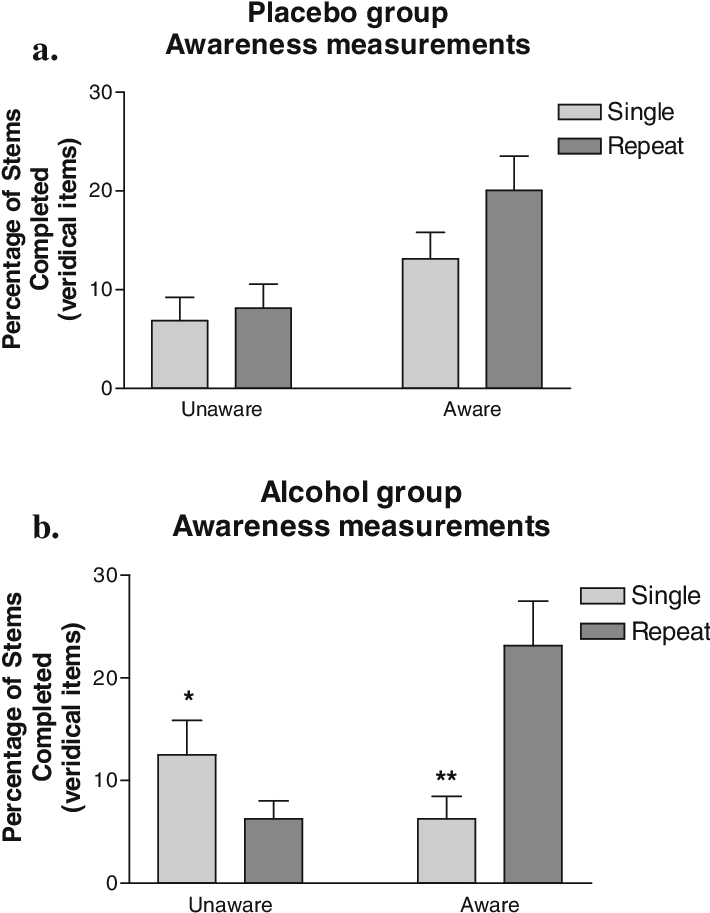 Placebovs Alcohol Group Awareness Graphs PNG