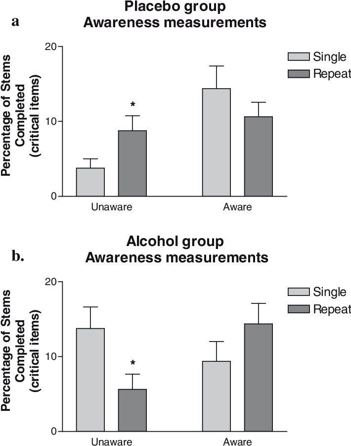 Placebovs Alcohol Group Awareness Measurements PNG