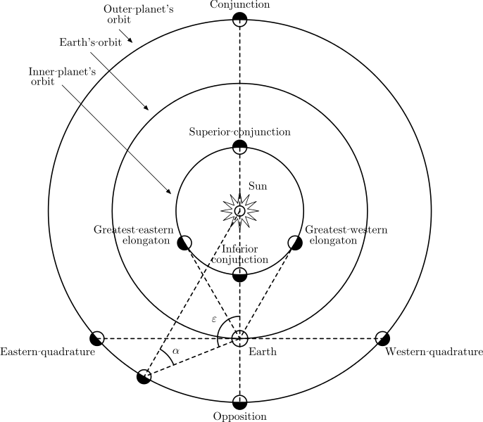 Planetary Orbital Positions Diagram PNG