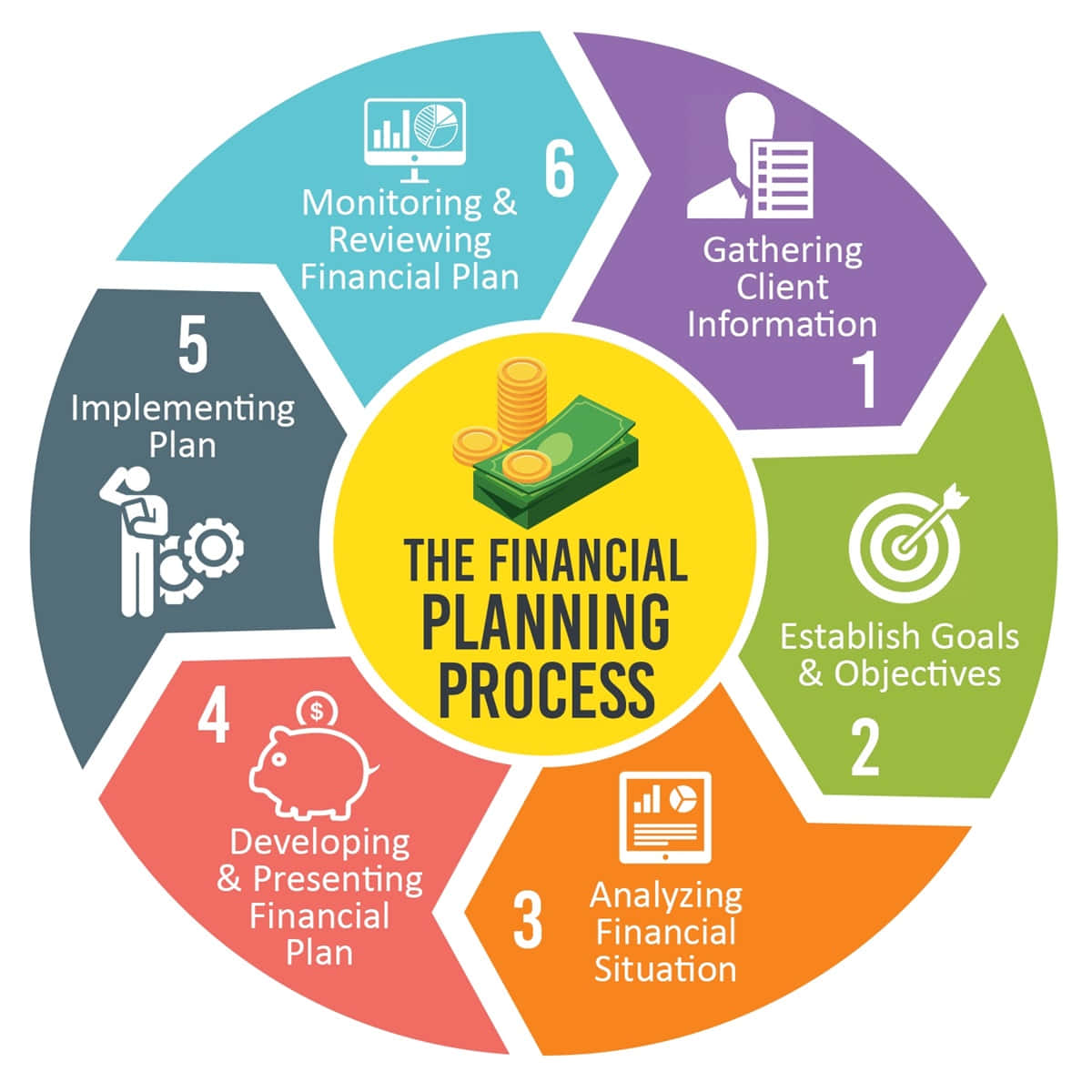 The Financial Planning Process