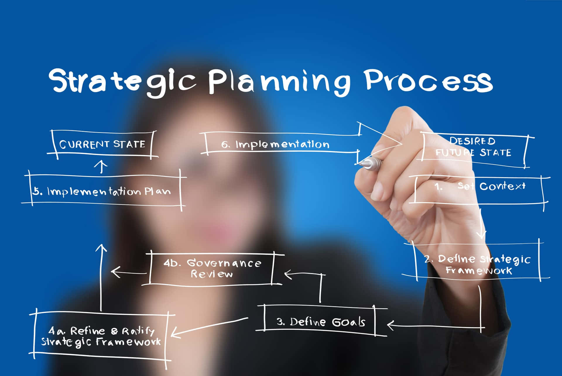A Woman Is Pointing At A Strategic Planning Process