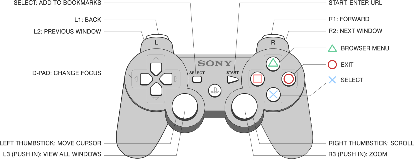 Play Station Controller Web Browsing Layout PNG
