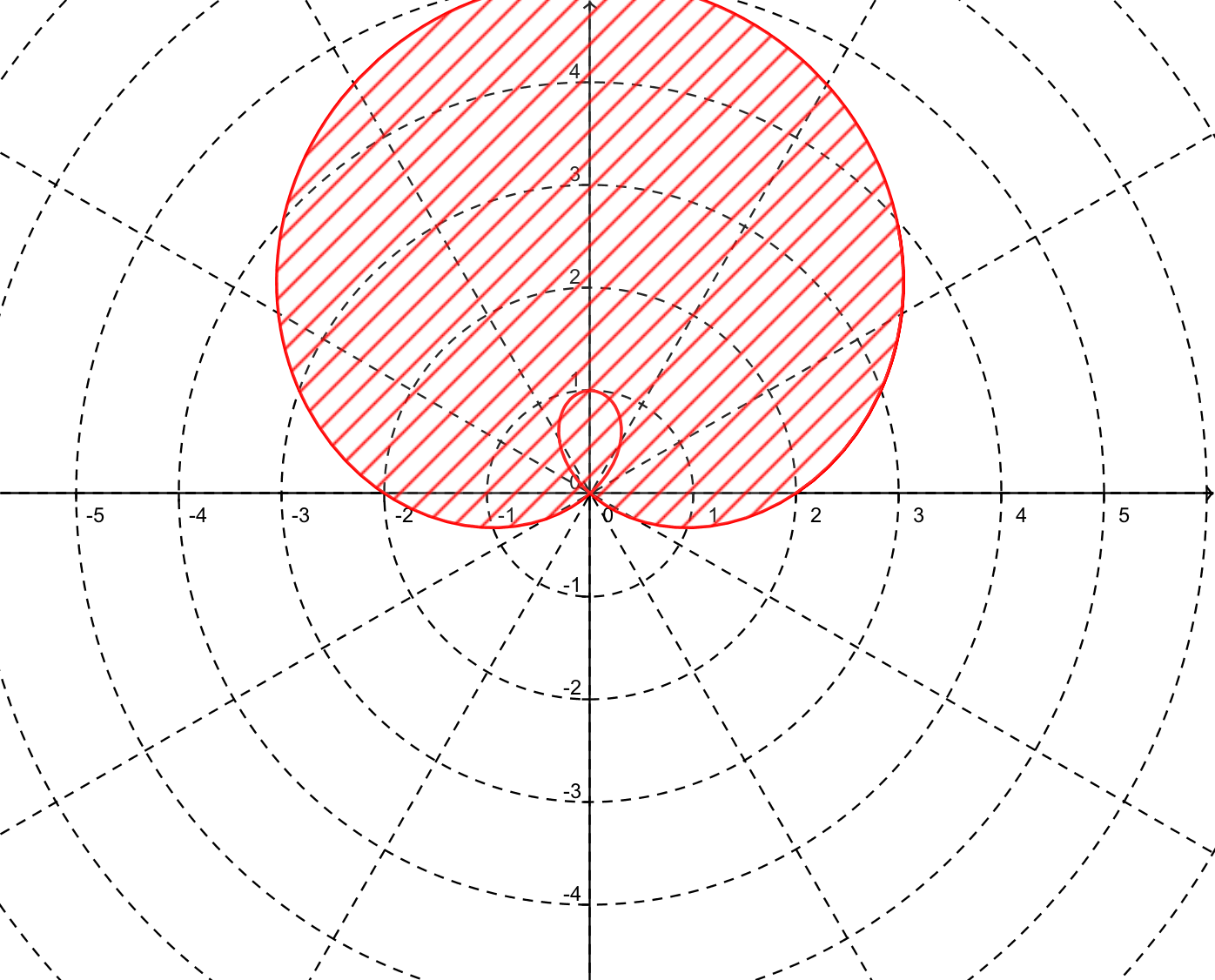 Polar Graphwith Shaded Region PNG