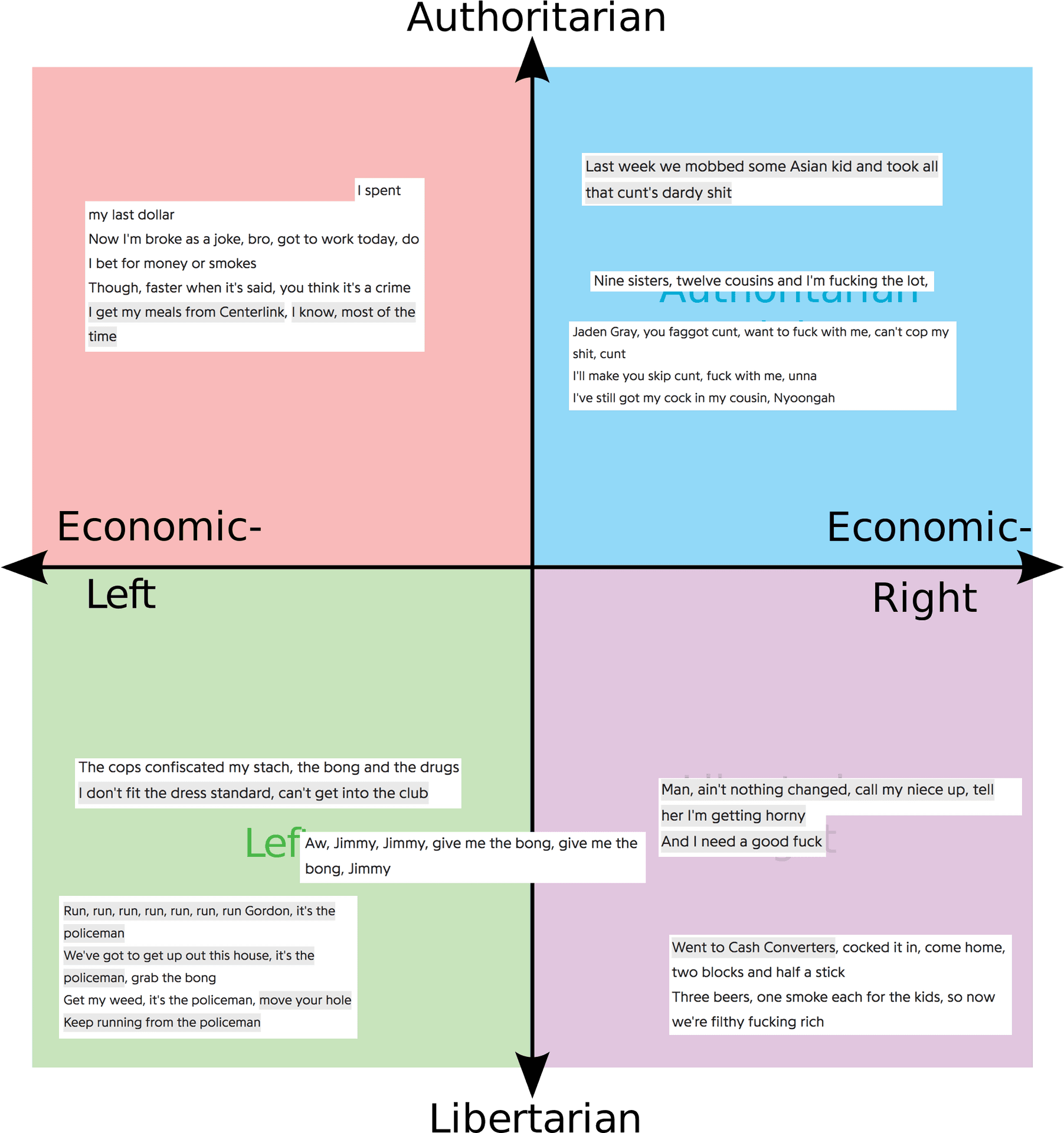 Download Political Compass Lyrics Meme | Wallpapers.com