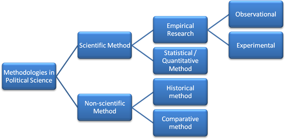 Political Science Research Methodologies Flowchart PNG