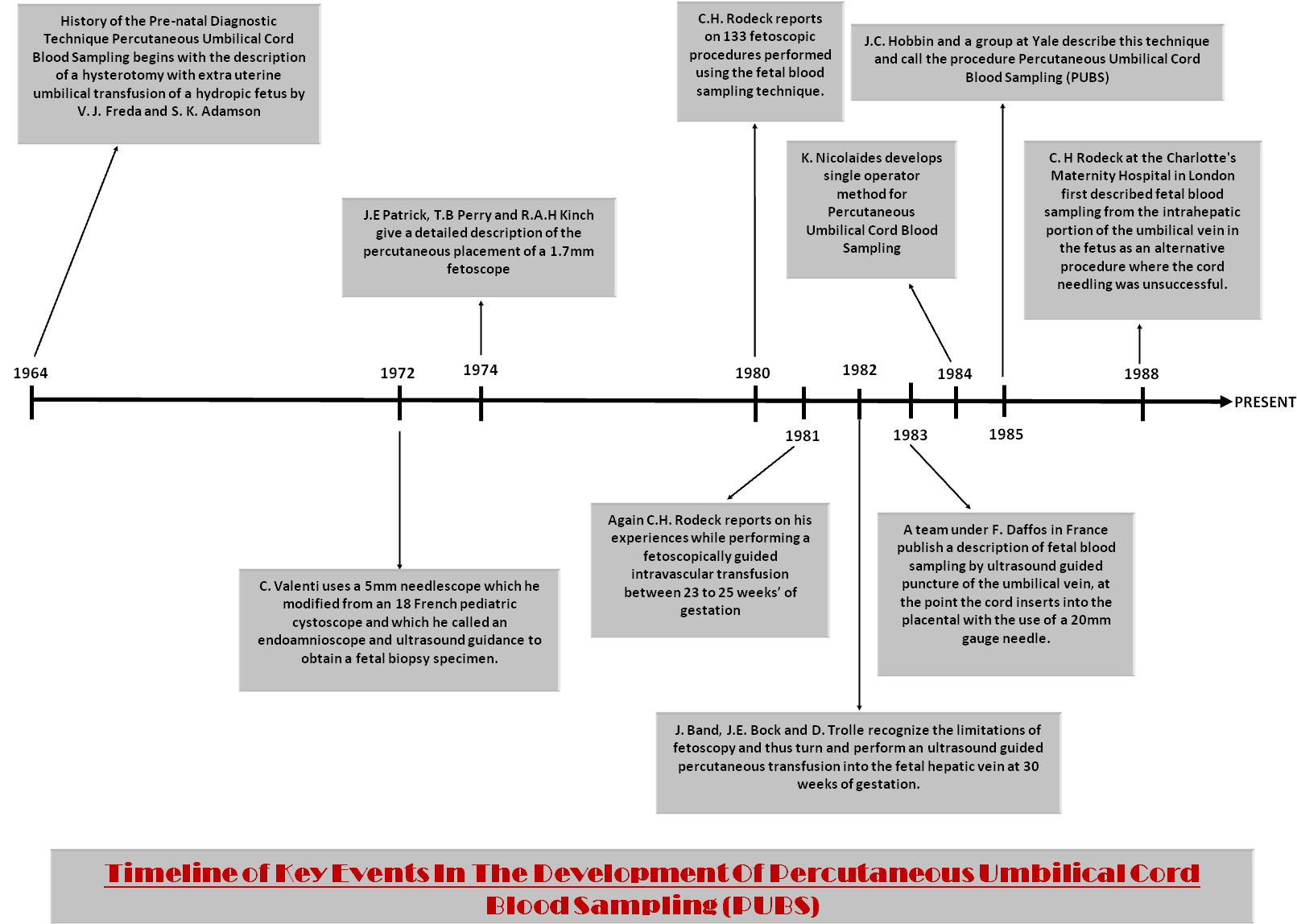 Prenatal Diagnostic Technique Timeline PNG