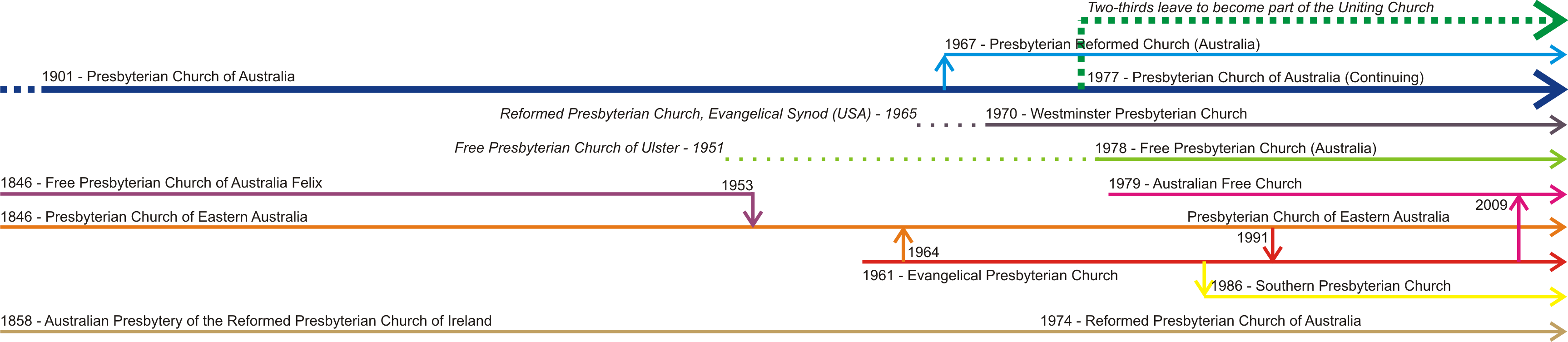 Presbyterian Church Australia Timeline PNG