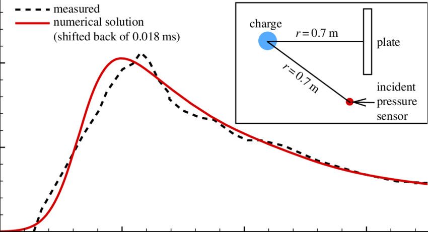 Pressure Wave Comparison Graph PNG