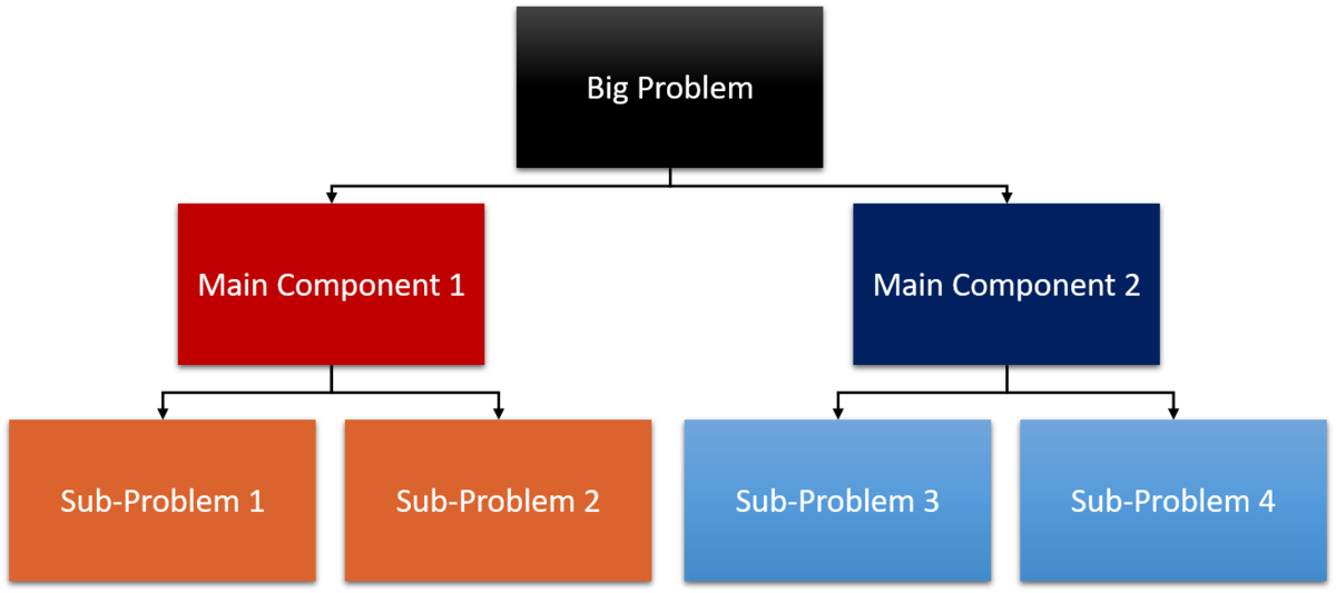 Problem Breakdown Flowchart PNG