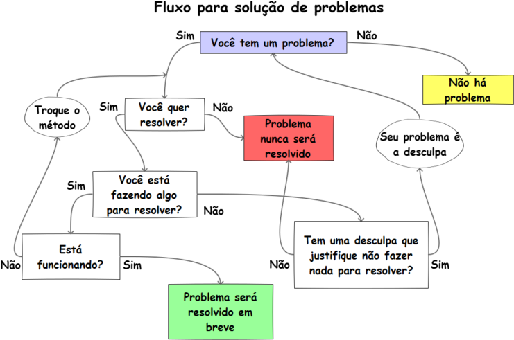 Problem Solving Flowchart Portuguese PNG