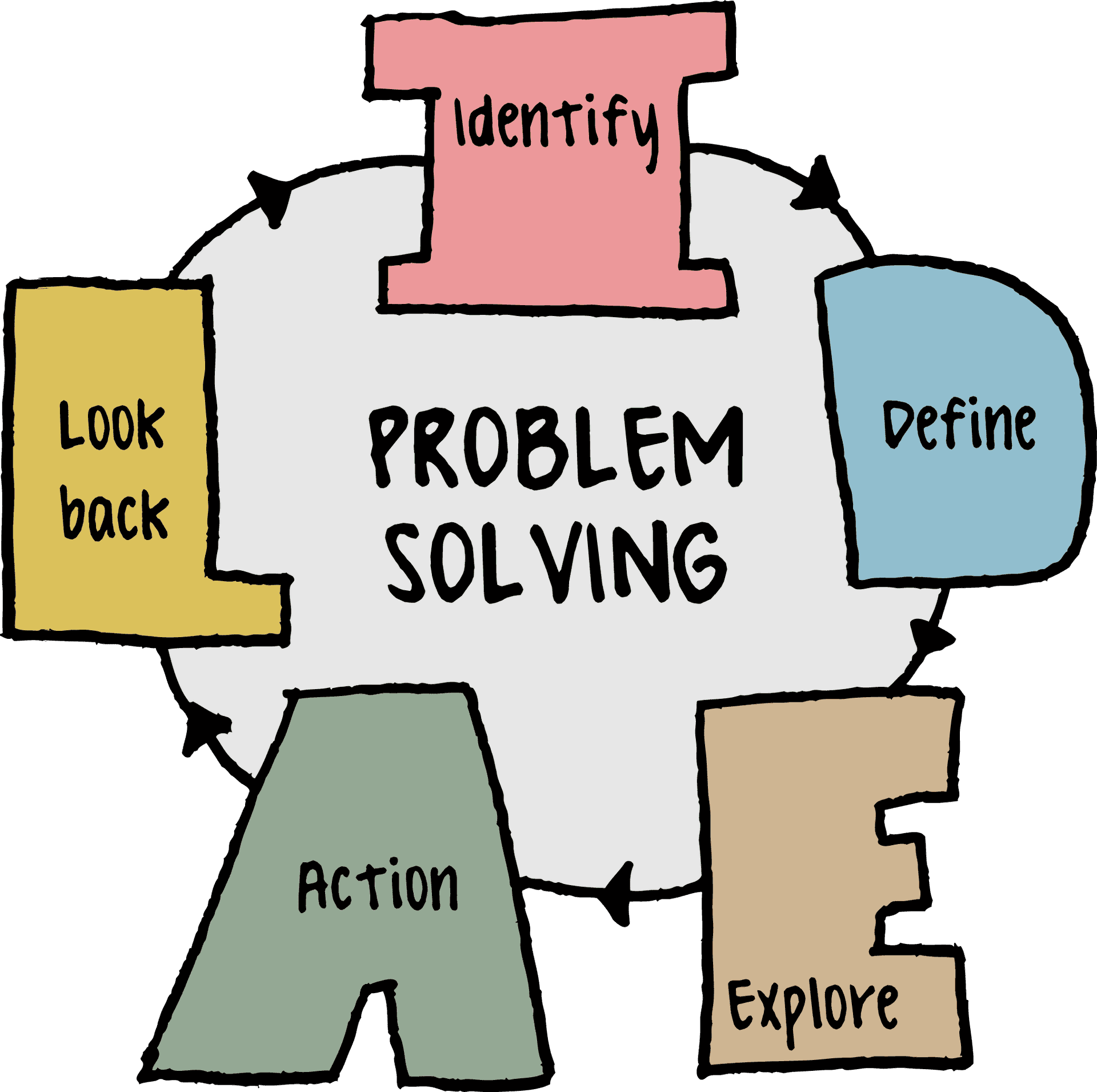 Problem Solving Process Diagram PNG