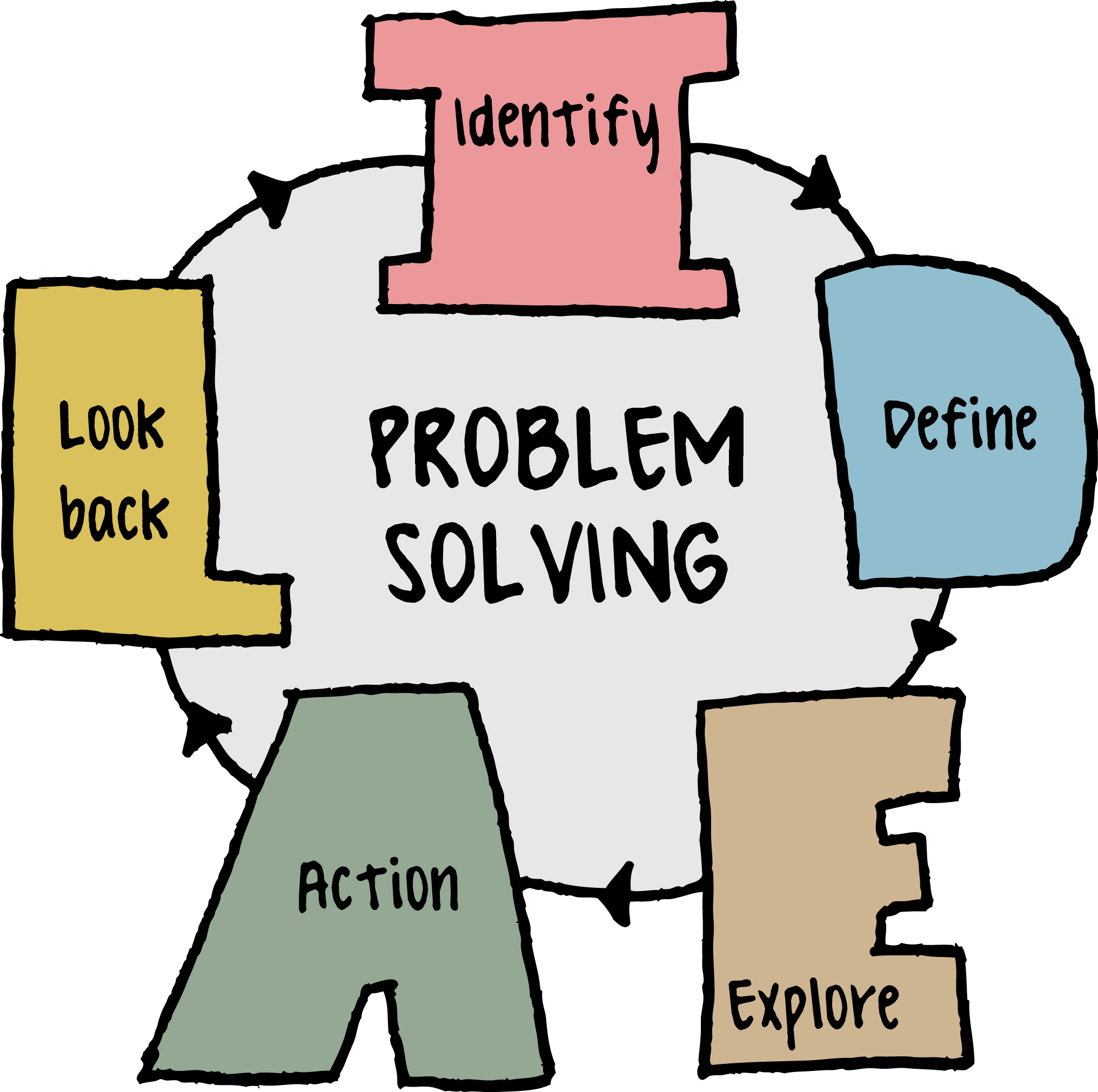 Problem Solving Process Diagram PNG — A hand-drawn circular diagram illustrating the problem solving cycle with five colored puzzle pieces labeled Identify Define Explore Action Look back.