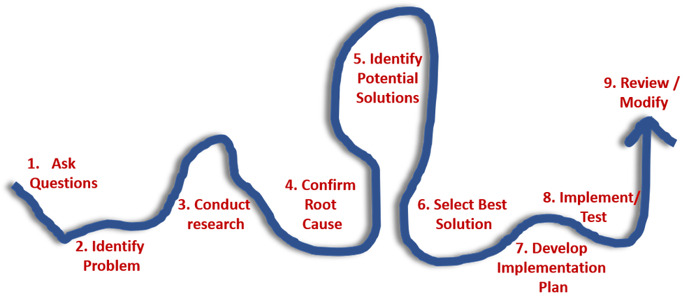 Problem Solving Process Flowchart PNG — A blue winding line on black background with red numbered steps of problem solving process.
